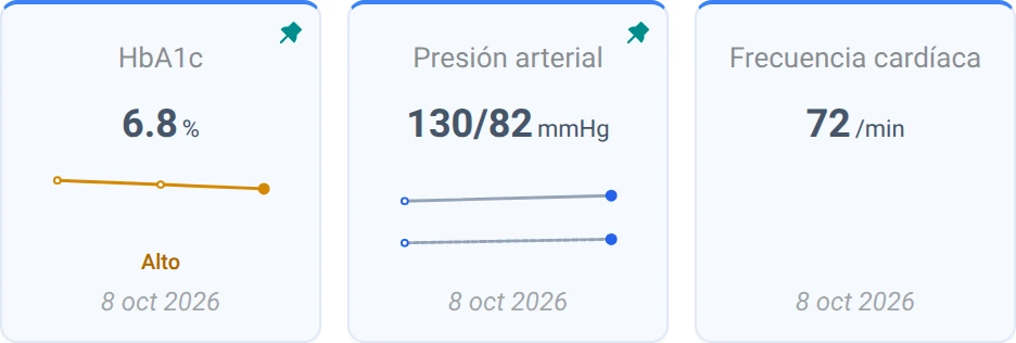 Tarjetas de HbA1c, presión arterial y frecuencia cardíaca en Itaca con valores y tendencias ficticios
